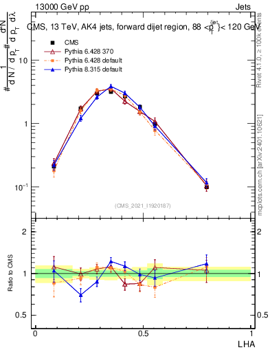 Plot of j.lha in 13000 GeV pp collisions