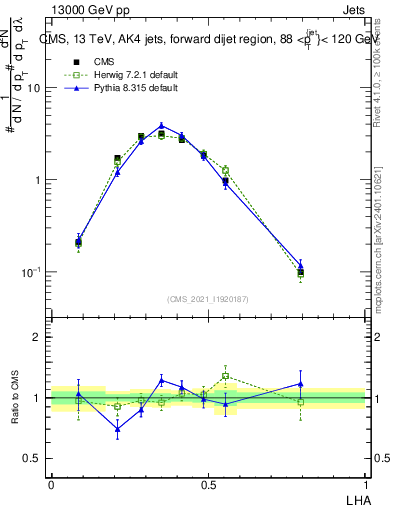 Plot of j.lha in 13000 GeV pp collisions