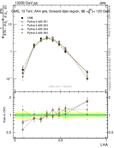 Plot of j.lha in 13000 GeV pp collisions
