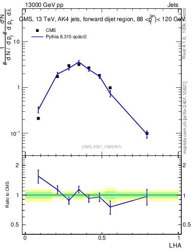 Plot of j.lha in 13000 GeV pp collisions