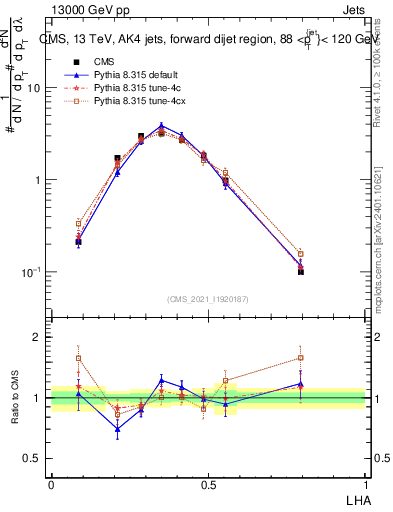 Plot of j.lha in 13000 GeV pp collisions