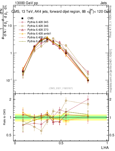 Plot of j.lha in 13000 GeV pp collisions