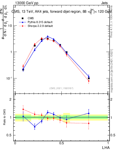 Plot of j.lha in 13000 GeV pp collisions