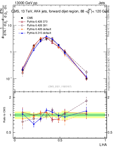 Plot of j.lha in 13000 GeV pp collisions