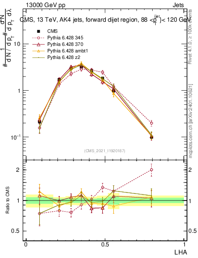 Plot of j.lha in 13000 GeV pp collisions