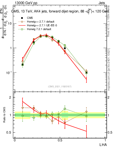 Plot of j.lha in 13000 GeV pp collisions