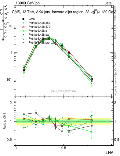 Plot of j.lha in 13000 GeV pp collisions