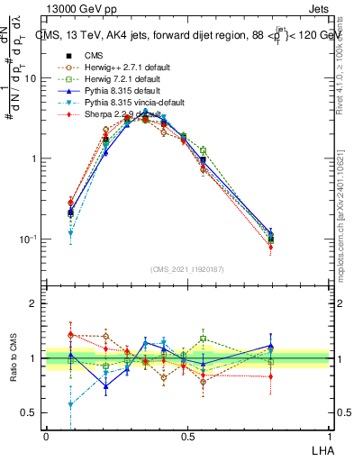 Plot of j.lha in 13000 GeV pp collisions