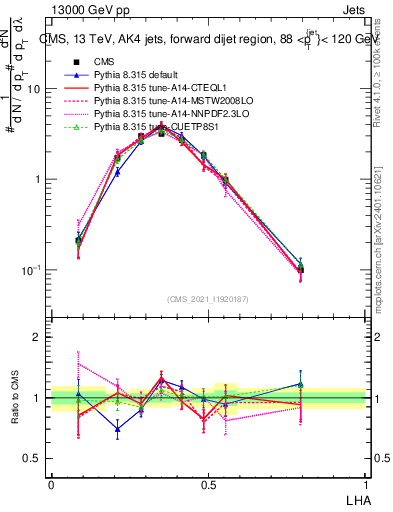 Plot of j.lha in 13000 GeV pp collisions