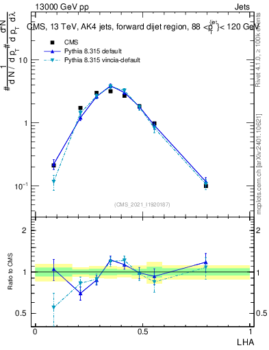 Plot of j.lha in 13000 GeV pp collisions