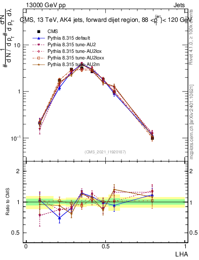 Plot of j.lha in 13000 GeV pp collisions