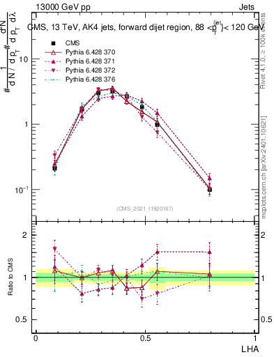 Plot of j.lha in 13000 GeV pp collisions