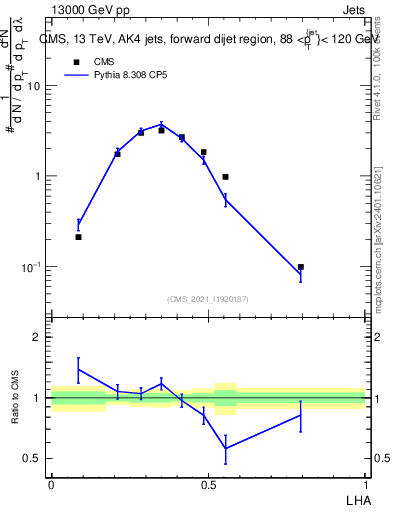 Plot of j.lha in 13000 GeV pp collisions