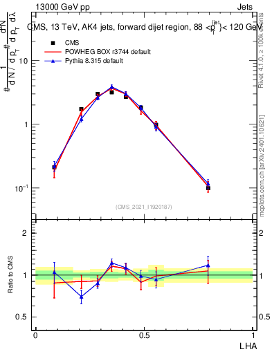 Plot of j.lha in 13000 GeV pp collisions