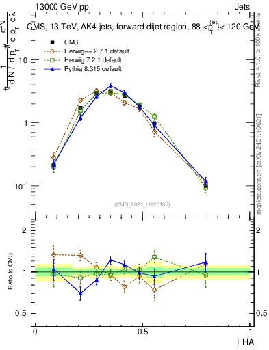 Plot of j.lha in 13000 GeV pp collisions