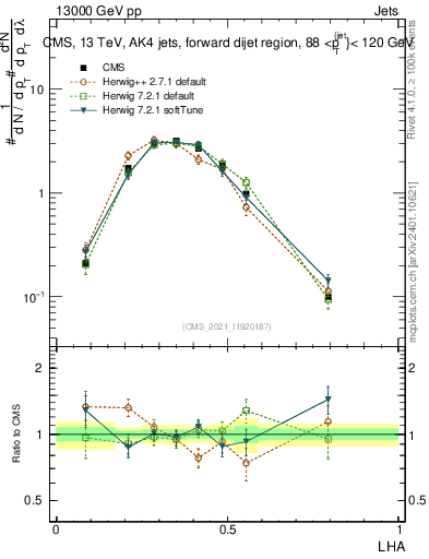Plot of j.lha in 13000 GeV pp collisions