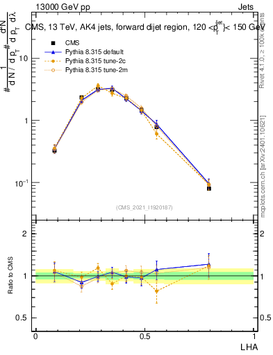 Plot of j.lha in 13000 GeV pp collisions