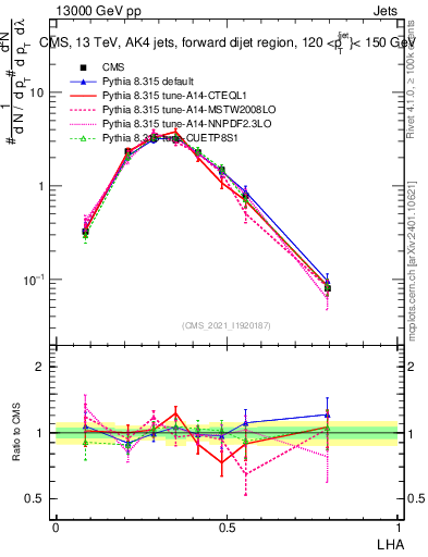 Plot of j.lha in 13000 GeV pp collisions