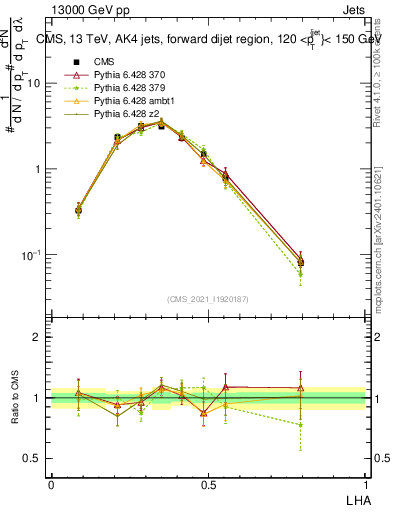 Plot of j.lha in 13000 GeV pp collisions