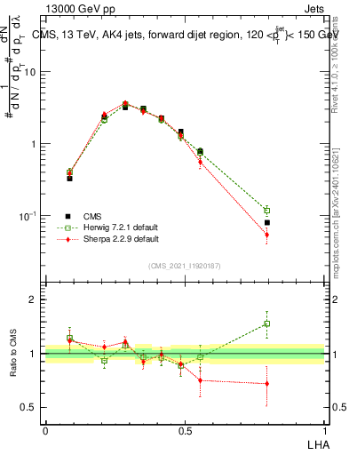Plot of j.lha in 13000 GeV pp collisions