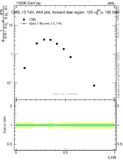 Plot of j.lha in 13000 GeV pp collisions