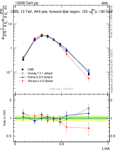 Plot of j.lha in 13000 GeV pp collisions