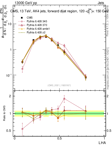 Plot of j.lha in 13000 GeV pp collisions