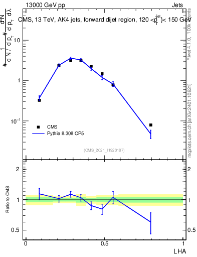 Plot of j.lha in 13000 GeV pp collisions