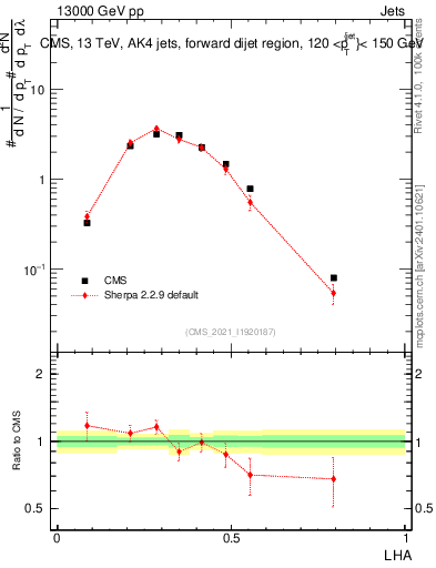 Plot of j.lha in 13000 GeV pp collisions