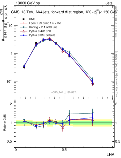 Plot of j.lha in 13000 GeV pp collisions