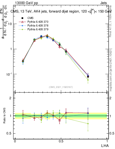 Plot of j.lha in 13000 GeV pp collisions