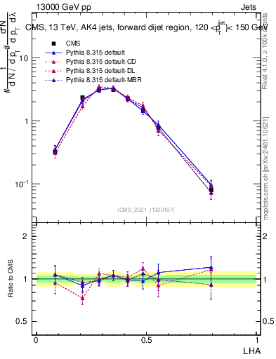 Plot of j.lha in 13000 GeV pp collisions