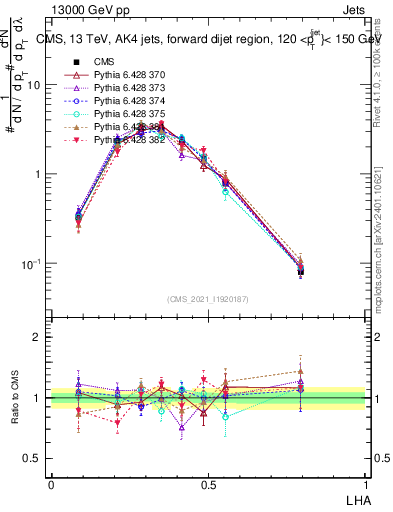 Plot of j.lha in 13000 GeV pp collisions