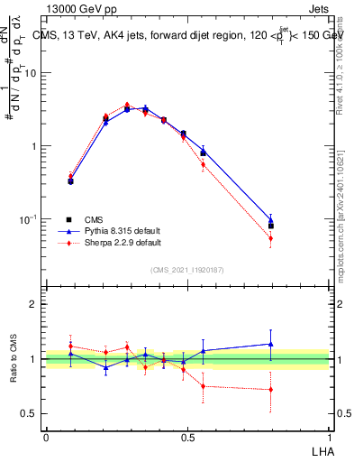 Plot of j.lha in 13000 GeV pp collisions