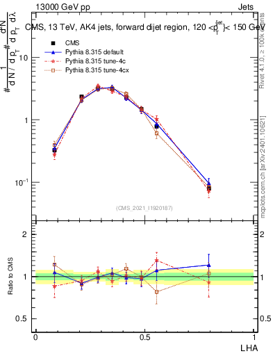 Plot of j.lha in 13000 GeV pp collisions