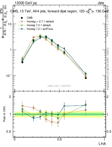 Plot of j.lha in 13000 GeV pp collisions
