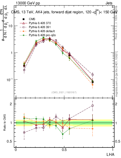 Plot of j.lha in 13000 GeV pp collisions
