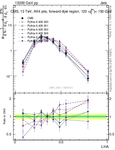 Plot of j.lha in 13000 GeV pp collisions