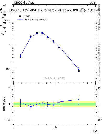 Plot of j.lha in 13000 GeV pp collisions