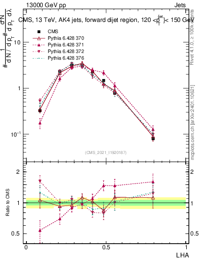 Plot of j.lha in 13000 GeV pp collisions