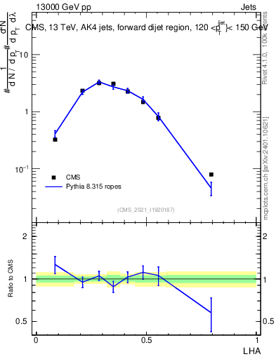 Plot of j.lha in 13000 GeV pp collisions
