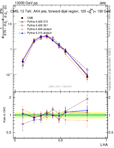 Plot of j.lha in 13000 GeV pp collisions