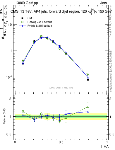 Plot of j.lha in 13000 GeV pp collisions
