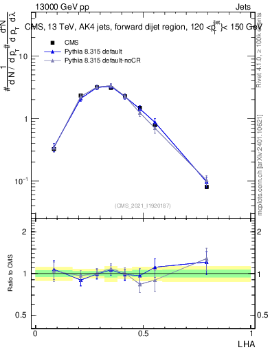 Plot of j.lha in 13000 GeV pp collisions