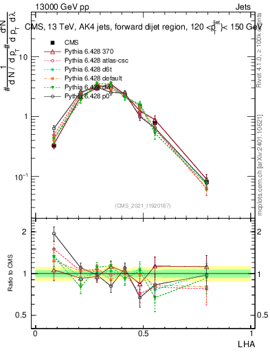 Plot of j.lha in 13000 GeV pp collisions