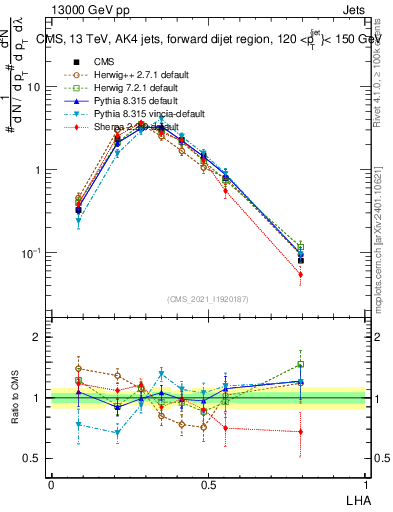 Plot of j.lha in 13000 GeV pp collisions