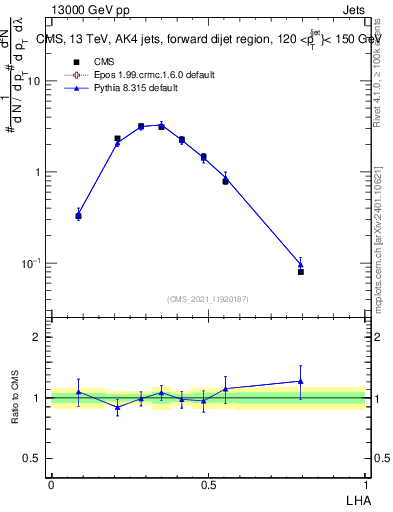 Plot of j.lha in 13000 GeV pp collisions