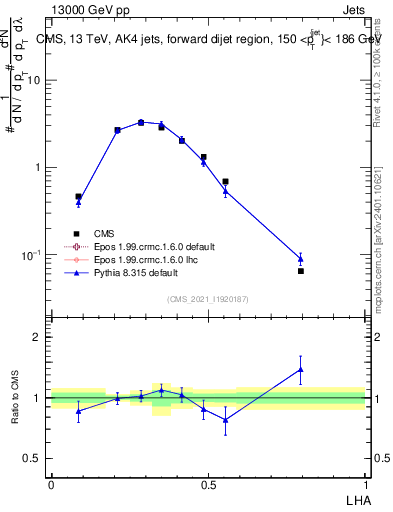 Plot of j.lha in 13000 GeV pp collisions
