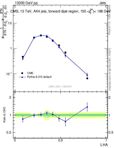 Plot of j.lha in 13000 GeV pp collisions
