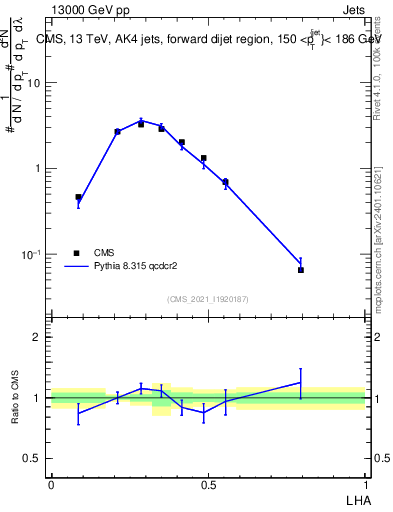 Plot of j.lha in 13000 GeV pp collisions
